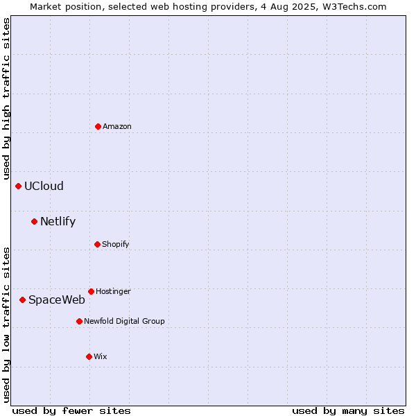 Market position of Netlify vs. SpaceWeb vs. UCloud