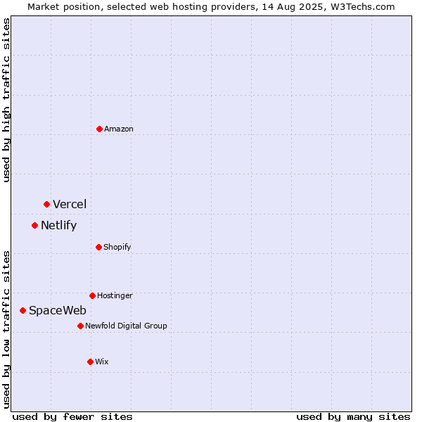 Market position of Vercel vs. Netlify vs. SpaceWeb