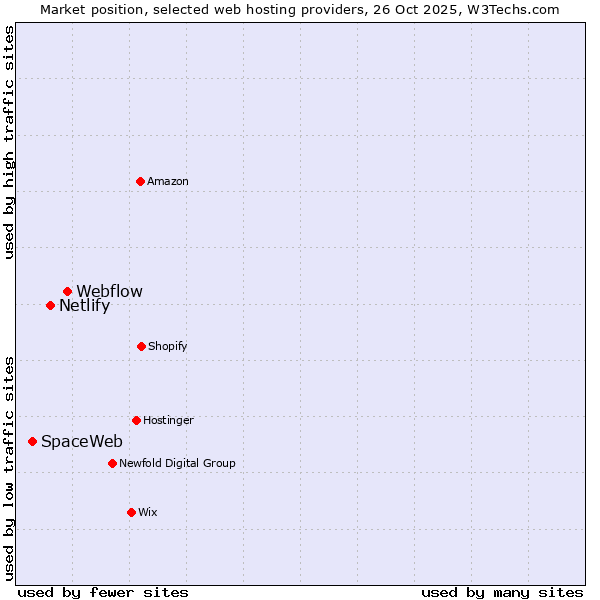 Market position of Webflow vs. Netlify vs. SpaceWeb