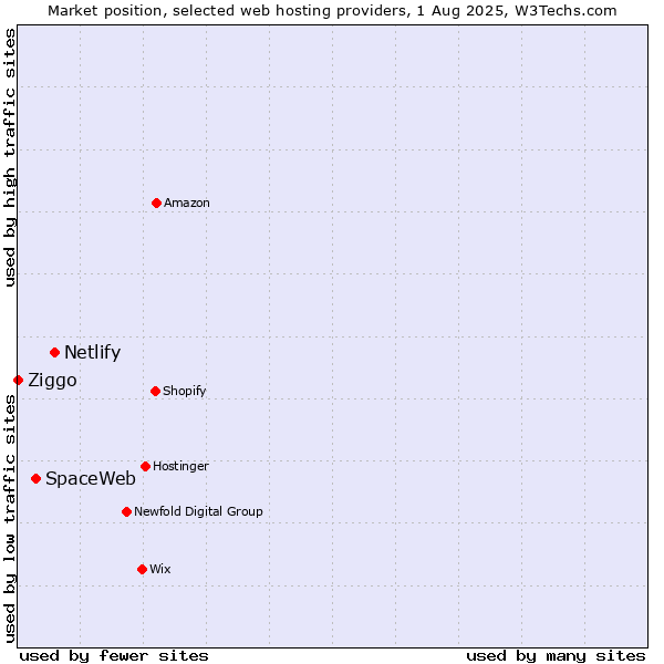 Market position of Netlify vs. SpaceWeb vs. Ziggo