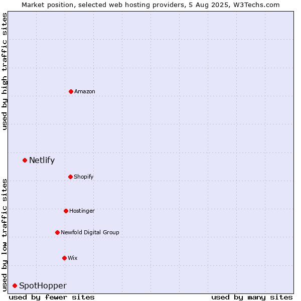 Market position of Netlify vs. SpotHopper