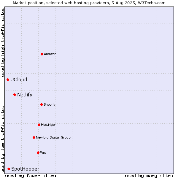 Market position of Netlify vs. SpotHopper vs. UCloud