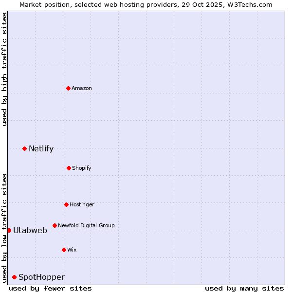 Market position of Netlify vs. SpotHopper vs. Utabweb
