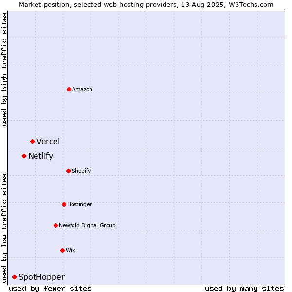 Market position of Vercel vs. Netlify vs. SpotHopper
