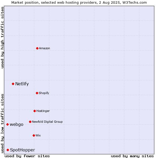 Market position of Netlify vs. SpotHopper vs. webgo