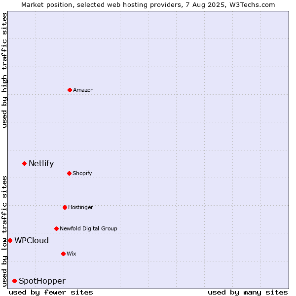 Market position of Netlify vs. SpotHopper vs. WPCloud