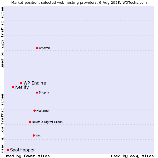 Market position of WP Engine vs. Netlify vs. SpotHopper
