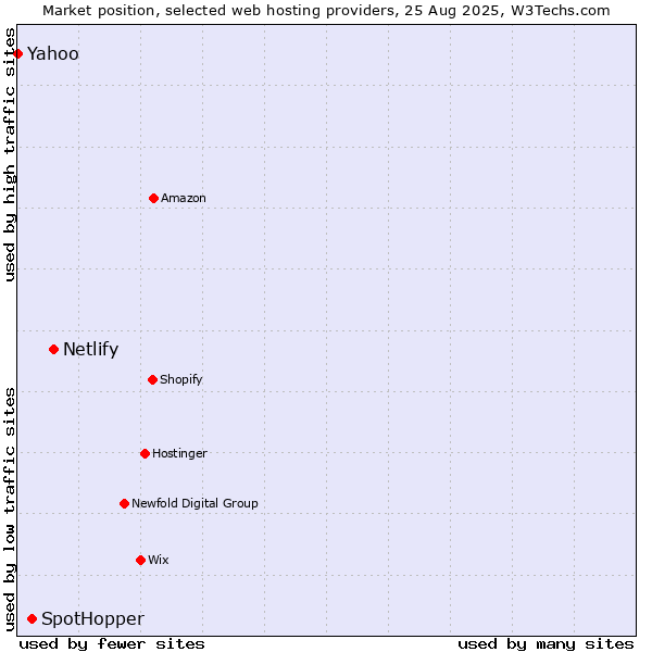 Market position of Netlify vs. SpotHopper vs. Yahoo