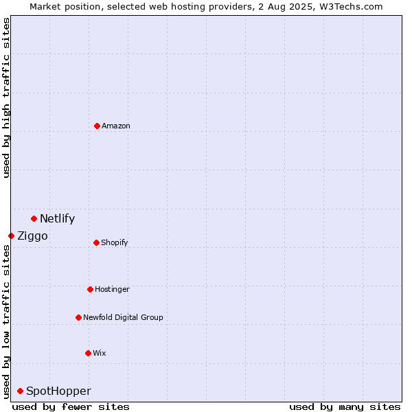 Market position of Netlify vs. SpotHopper vs. Ziggo