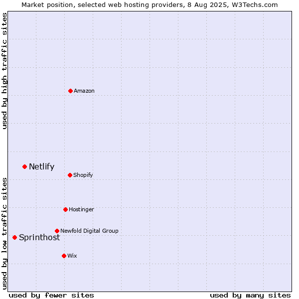 Market position of Netlify vs. Sprinthost