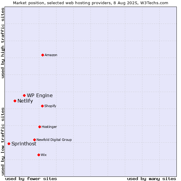 Market position of WP Engine vs. Netlify vs. Sprinthost