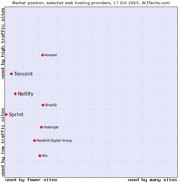 Market position of Netlify vs. Tencent vs. Sprint