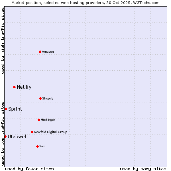 Market position of Netlify vs. Sprint vs. Utabweb