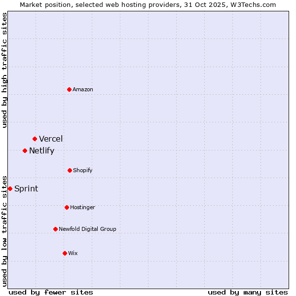 Market position of Vercel vs. Netlify vs. Sprint