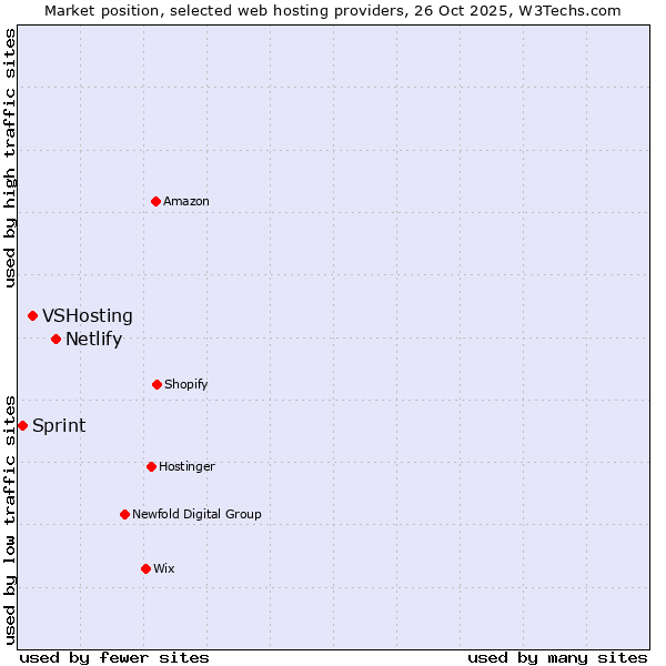 Market position of Netlify vs. VSHosting vs. Sprint