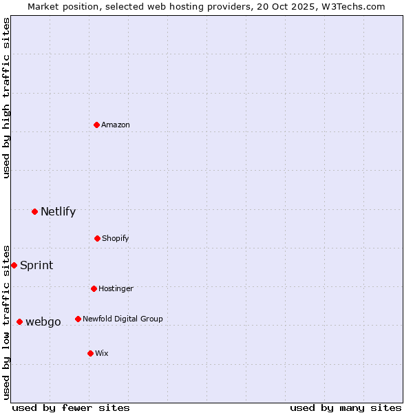 Market position of Netlify vs. webgo vs. Sprint