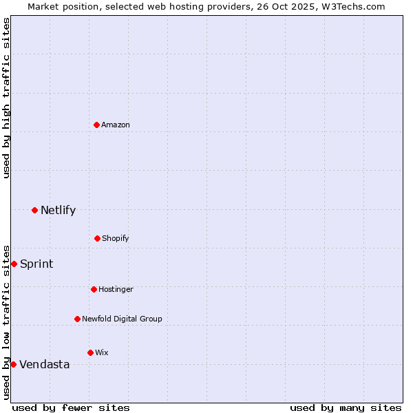 Market position of Netlify vs. Sprint vs. Vendasta