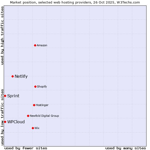 Market position of Netlify vs. Sprint vs. WPCloud