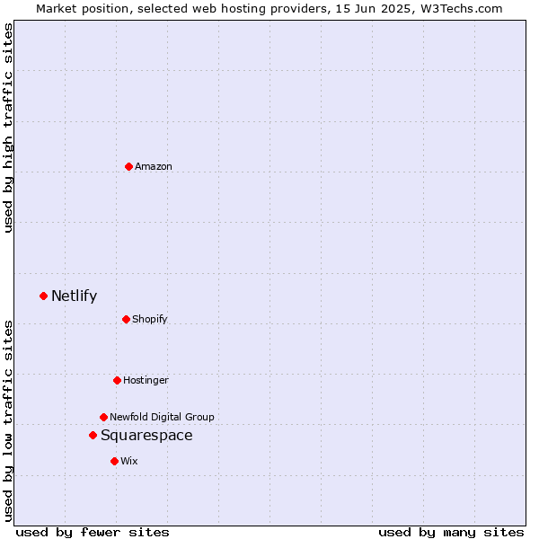 Market position of Squarespace vs. Netlify