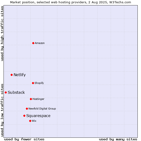 Market position of Squarespace vs. Netlify vs. Substack