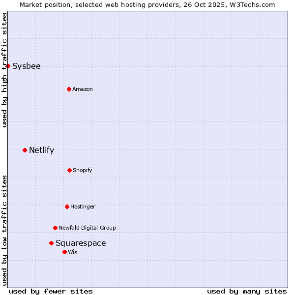 Market position of Squarespace vs. Netlify vs. Sysbee