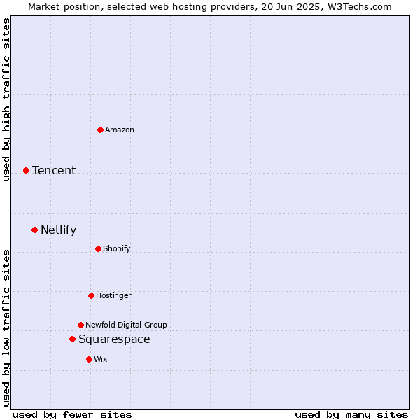 Market position of Squarespace vs. Netlify vs. Tencent