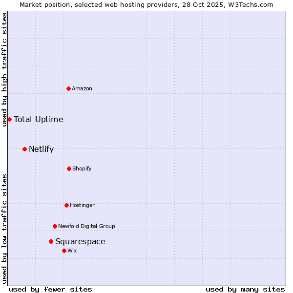 Market position of Squarespace vs. Netlify vs. Total Uptime