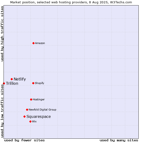 Market position of Squarespace vs. Netlify vs. Trillion