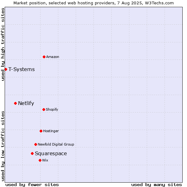 Market position of Squarespace vs. Netlify vs. T-Systems