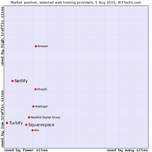 Market position of Squarespace vs. Netlify vs. Turbify