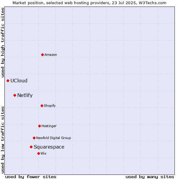 Market position of Squarespace vs. Netlify vs. UCloud
