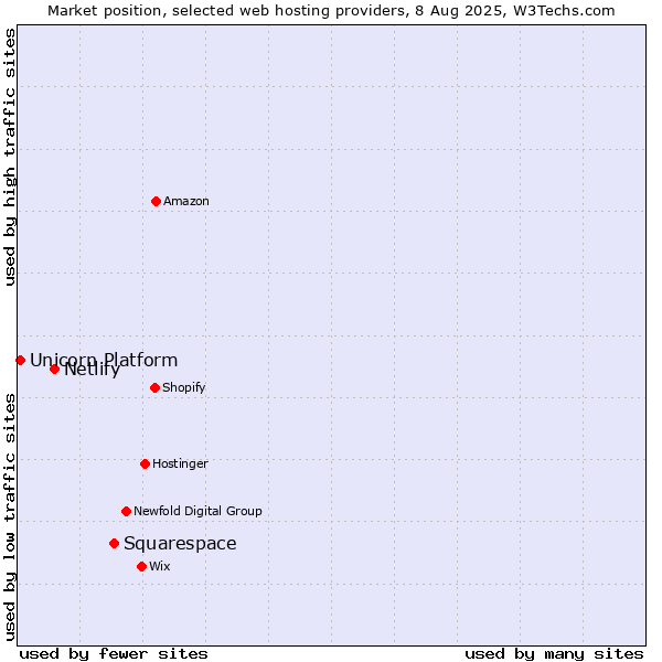 Market position of Squarespace vs. Netlify vs. Unicorn Platform