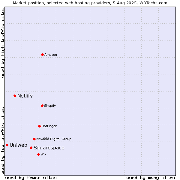Market position of Squarespace vs. Netlify vs. Uniweb