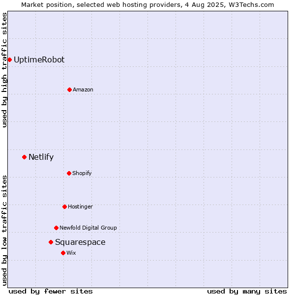 Market position of Squarespace vs. Netlify vs. UptimeRobot