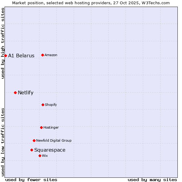 Market position of Squarespace vs. Netlify vs. A1 Belarus