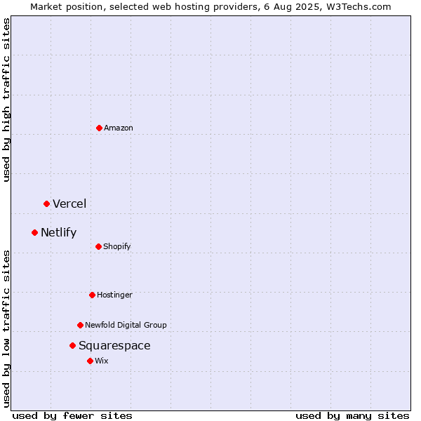 Market position of Squarespace vs. Vercel vs. Netlify
