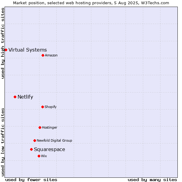 Market position of Squarespace vs. Netlify vs. Virtual Systems