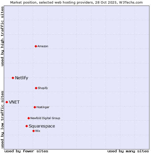 Market position of Squarespace vs. Netlify vs. VNET