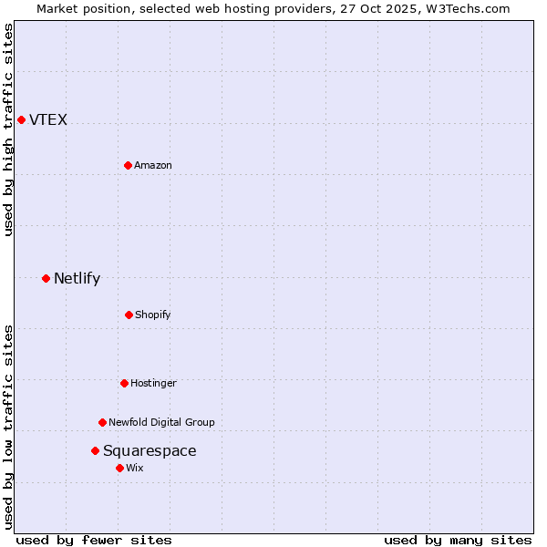 Market position of Squarespace vs. Netlify vs. VTEX
