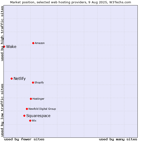 Market position of Squarespace vs. Netlify vs. Wake