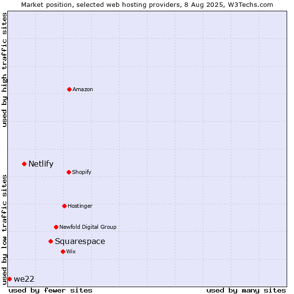 Market position of Squarespace vs. Netlify vs. we22