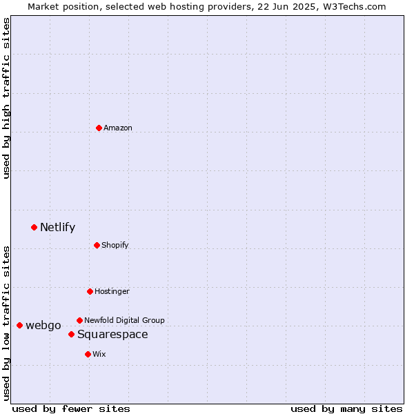 Market position of Squarespace vs. Netlify vs. webgo