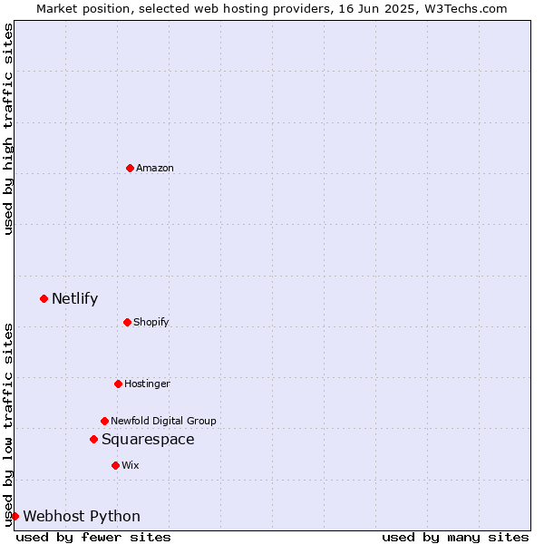 Market position of Squarespace vs. Netlify vs. Webhost Python