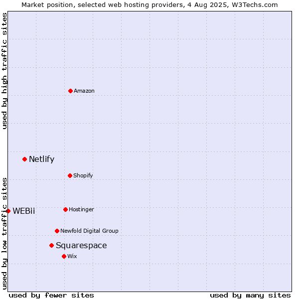 Market position of Squarespace vs. Netlify vs. WEBii