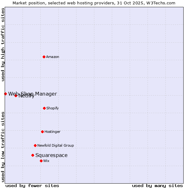 Market position of Squarespace vs. Netlify vs. Web Shop Manager