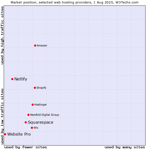Market position of Squarespace vs. Netlify vs. Website Pro