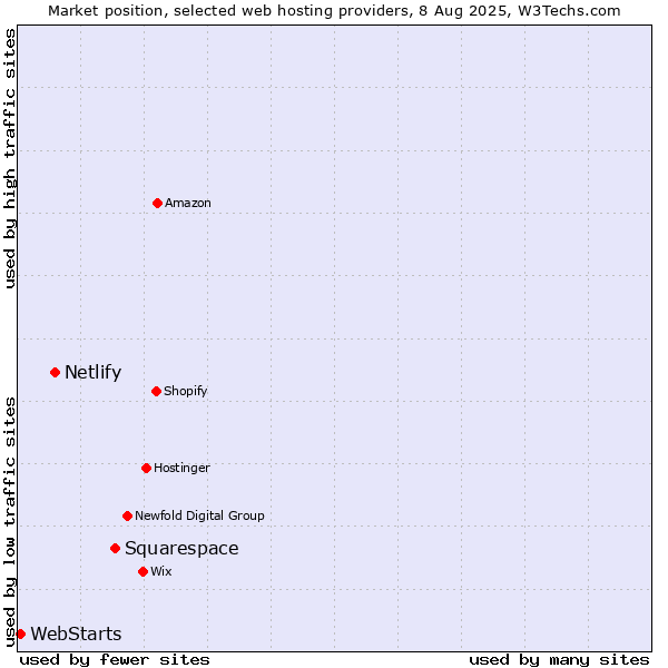 Market position of Squarespace vs. Netlify vs. WebStarts