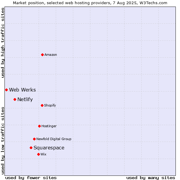 Market position of Squarespace vs. Netlify vs. Web Werks