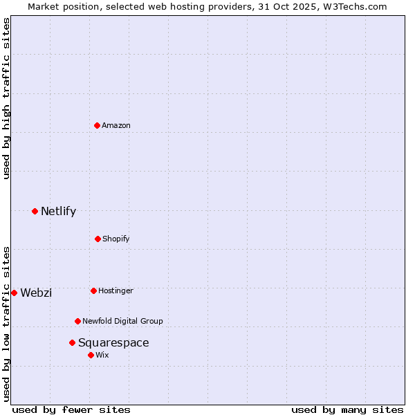 Market position of Squarespace vs. Netlify vs. Webzi