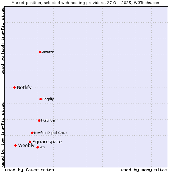 Market position of Squarespace vs. Weebly vs. Netlify